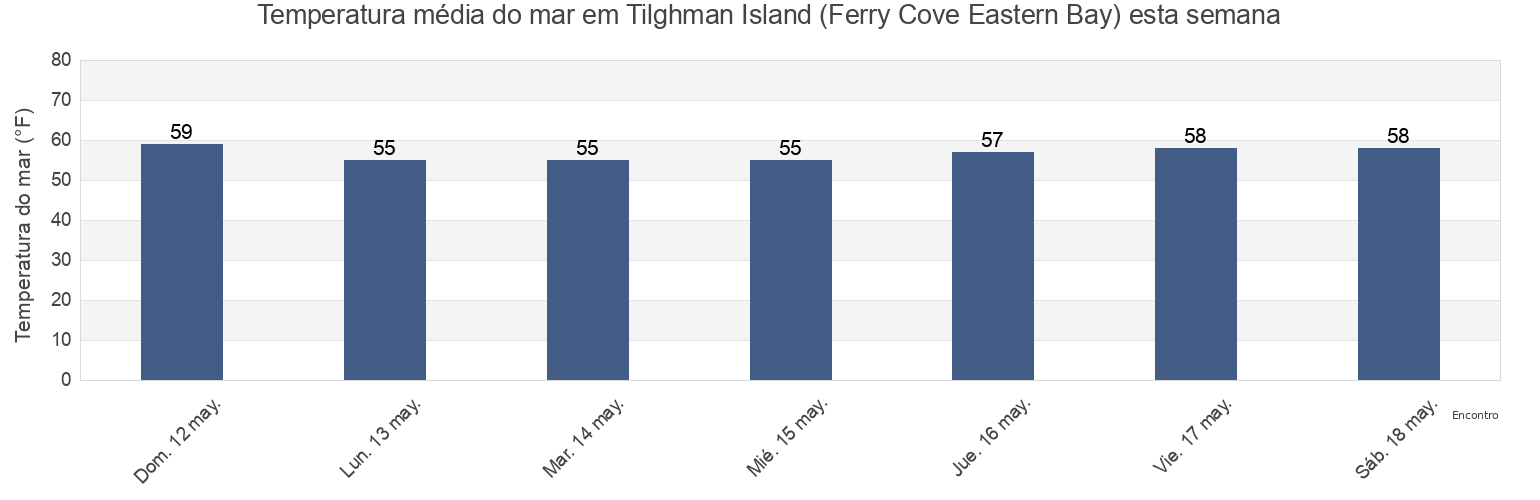Temperatura do mar em Tilghman Island (Ferry Cove Eastern Bay), Talbot County, Maryland, United States esta semana