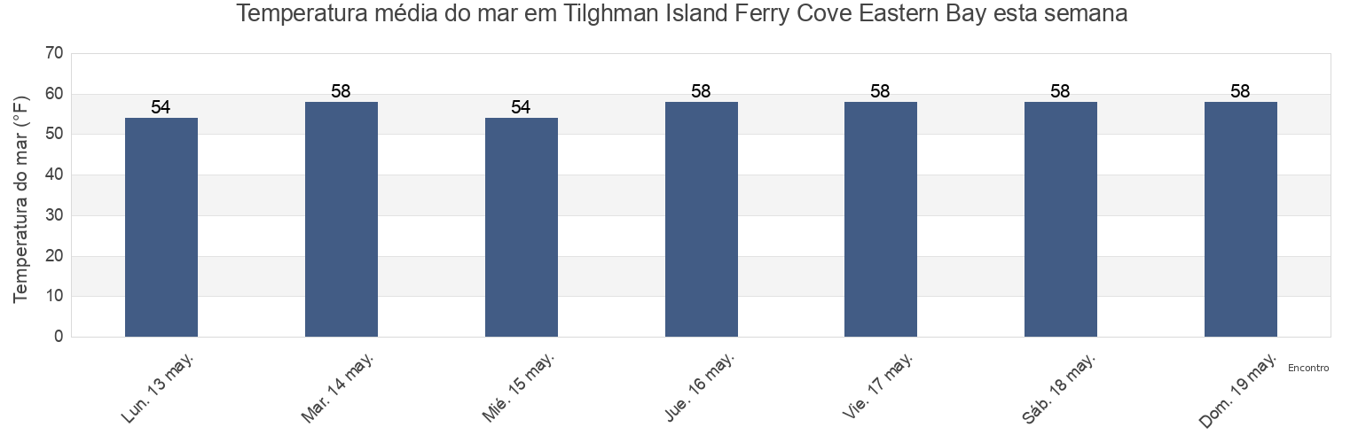 Temperatura do mar em Tilghman Island Ferry Cove Eastern Bay, Talbot County, Maryland, United States esta semana