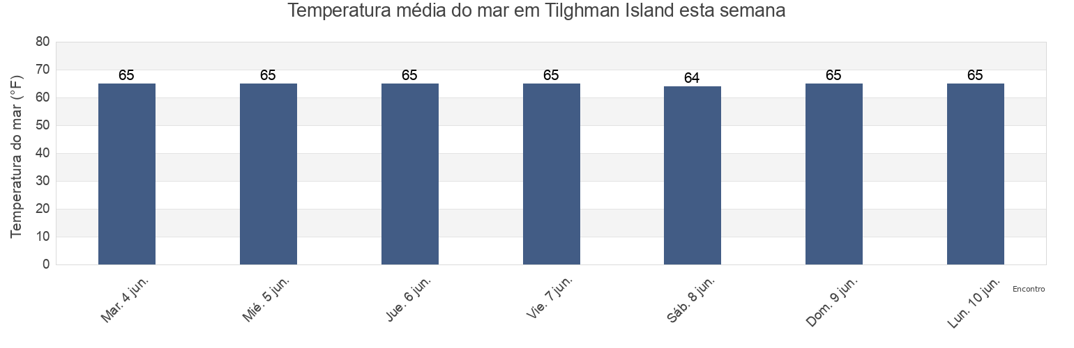 Temperatura do mar em Tilghman Island, Talbot County, Maryland, United States esta semana