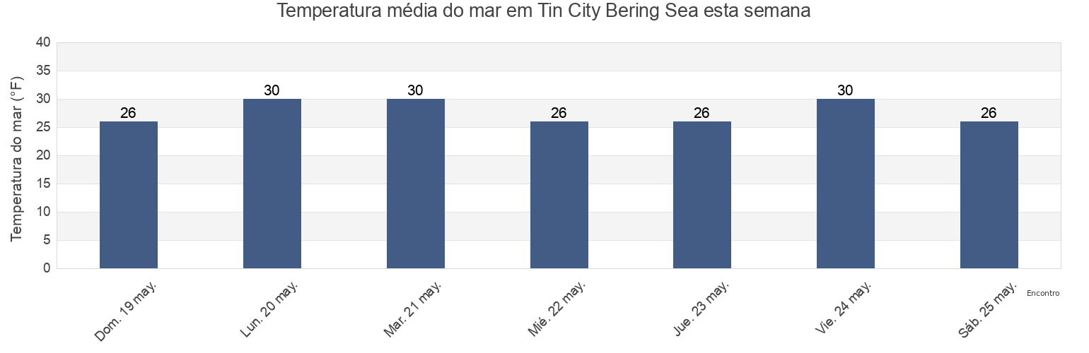 Temperatura do mar em Tin City Bering Sea, Nome Census Area, Alaska, United States esta semana