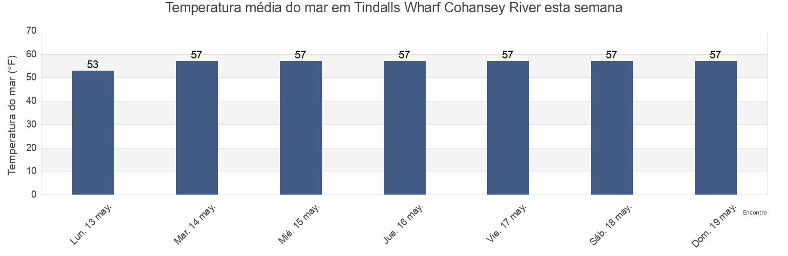 Temperatura do mar em Tindalls Wharf Cohansey River, Cumberland County, New Jersey, United States esta semana