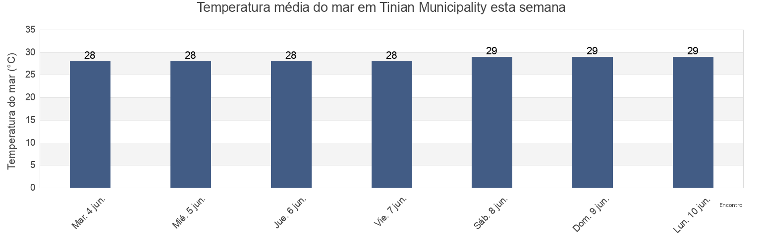 Temperatura do mar em Tinian Municipality, Northern Mariana Islands esta semana