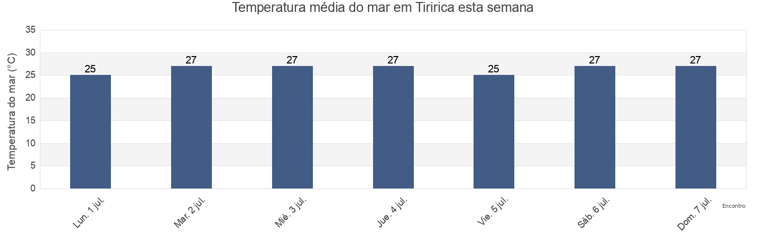 Temperatura do mar em Tiririca, Itacaré, Bahia, Brazil esta semana