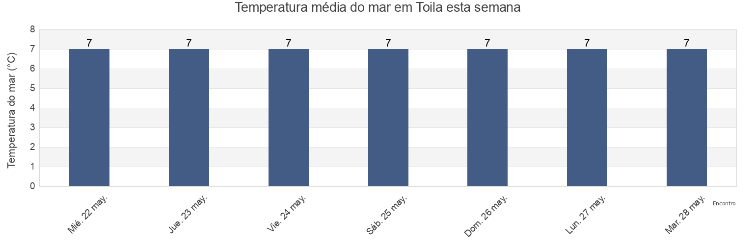 Temperatura do mar em Toila, Toila vald, Ida-Virumaa, Estonia esta semana
