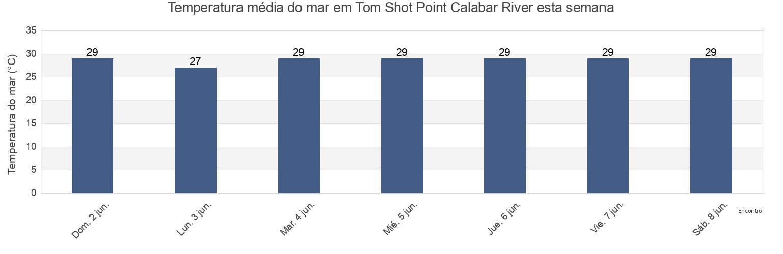 Temperatura do mar em Tom Shot Point Calabar River, Udung Uko, Akwa Ibom, Nigeria esta semana