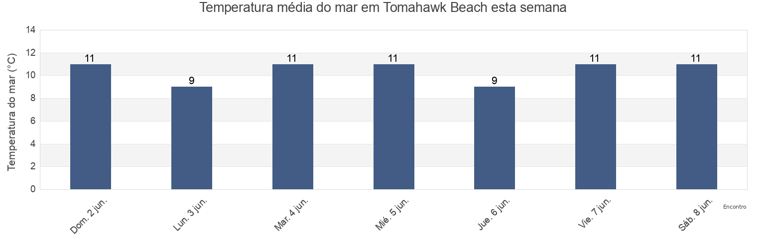 Temperatura do mar em Tomahawk Beach, Dunedin City, Otago, New Zealand esta semana
