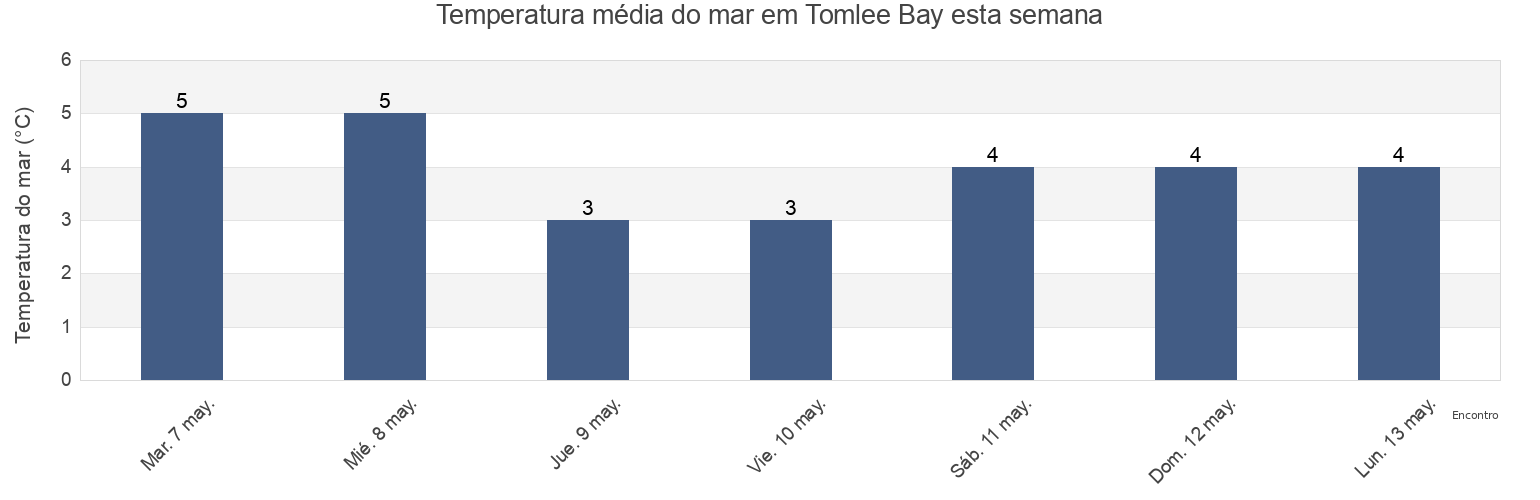 Temperatura do mar em Tomlee Bay, Nova Scotia, Canada esta semana