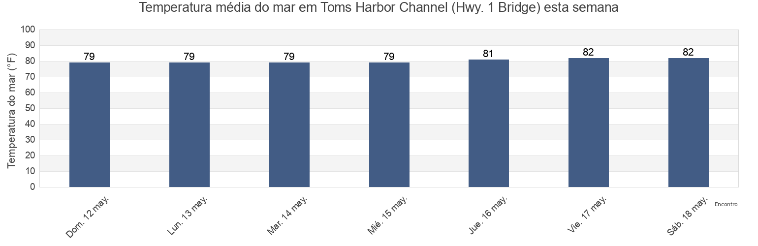Temperatura do mar em Toms Harbor Channel (Hwy. 1 Bridge), Monroe County, Florida, United States esta semana