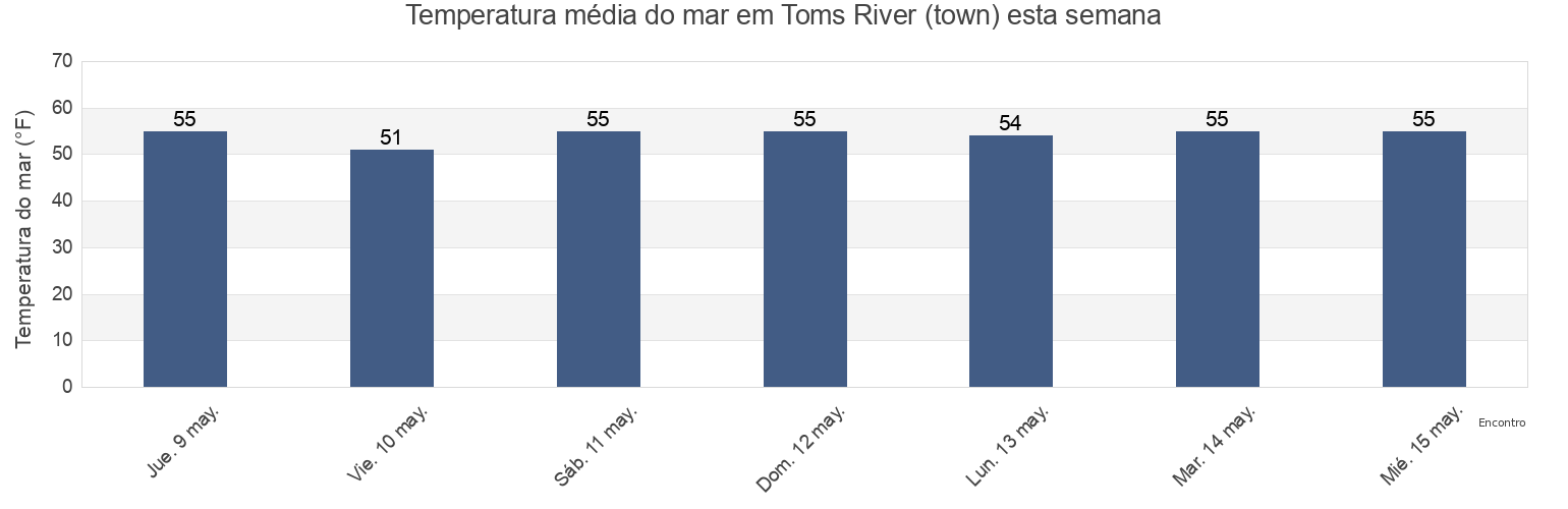 Temperatura do mar em Toms River (town), Ocean County, New Jersey, United States esta semana