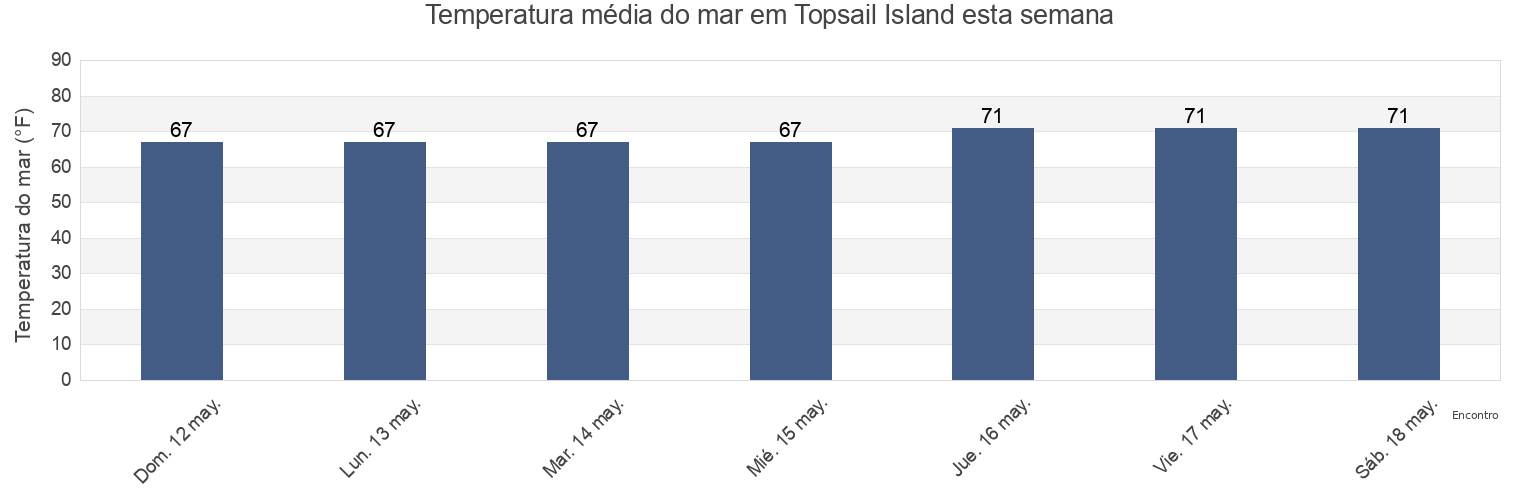 Temperatura do mar em Topsail Island, Onslow County, North Carolina, United States esta semana