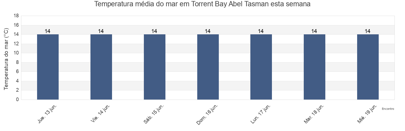 Temperatura do mar em Torrent Bay Abel Tasman, Tasman District, Tasman, New Zealand esta semana