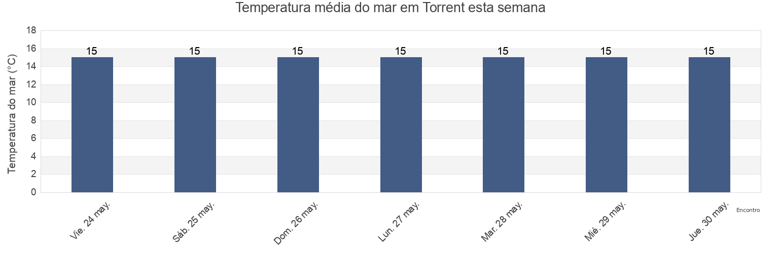 Temperatura do mar em Torrent, Província de Girona, Catalonia, Spain esta semana