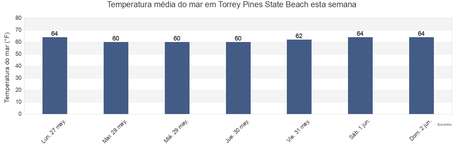Temperatura do mar em Torrey Pines State Beach, San Diego County, California, United States esta semana