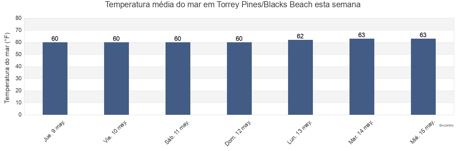 Temperatura do mar em Torrey Pines/Blacks Beach, San Diego County, California, United States esta semana