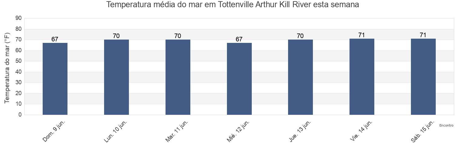 Temperatura do mar em Tottenville Arthur Kill River, Richmond County, New York, United States esta semana