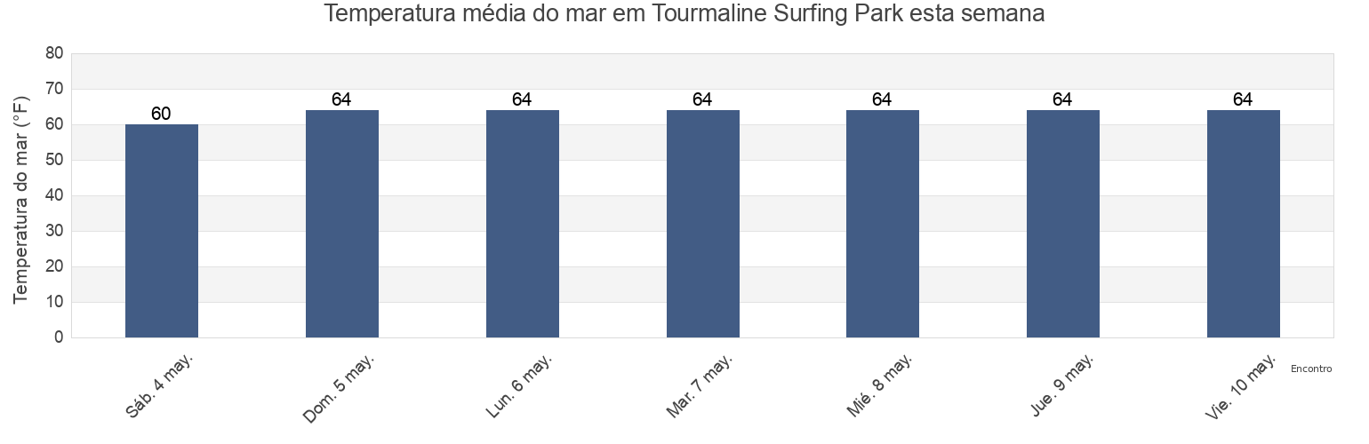 Temperatura do mar em Tourmaline Surfing Park, San Diego County, California, United States esta semana