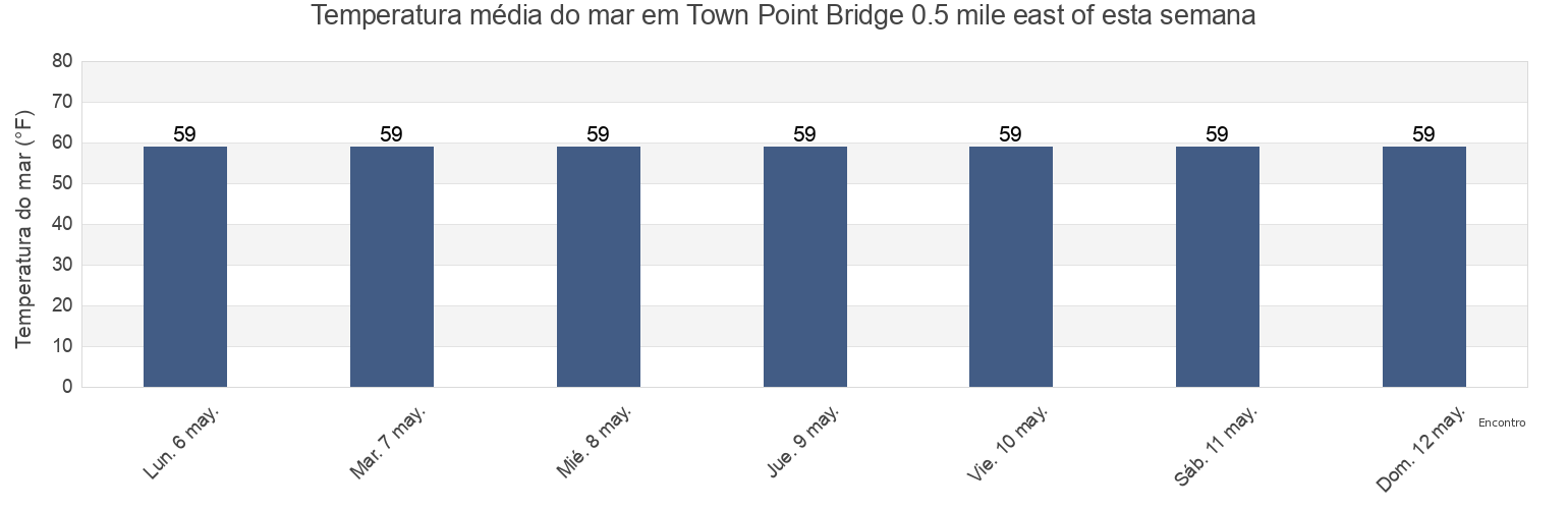Temperatura do mar em Town Point Bridge 0.5 mile east of, City of Portsmouth, Virginia, United States esta semana
