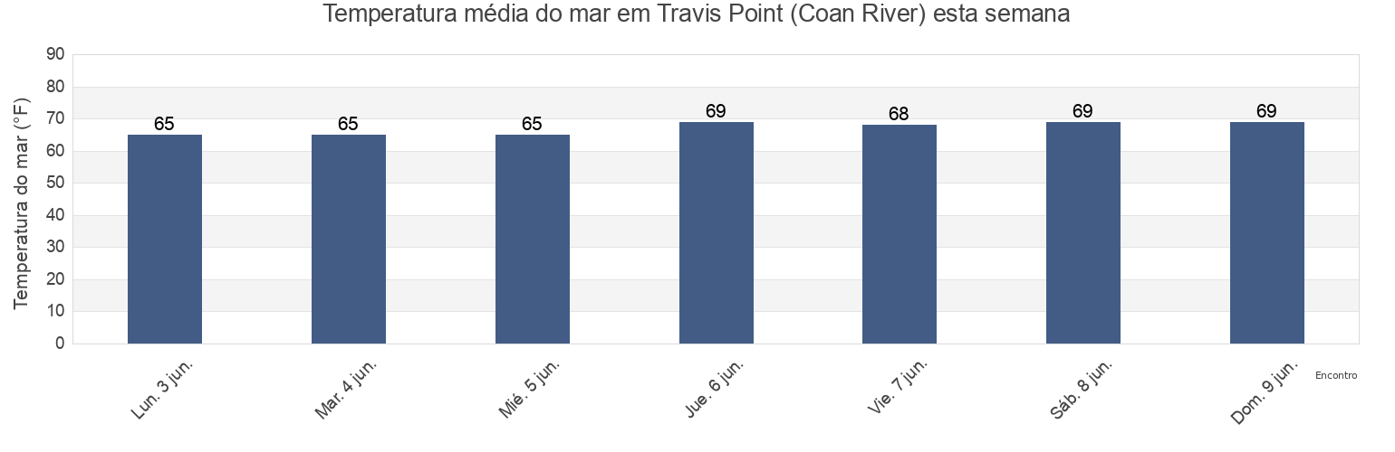 Temperatura do mar em Travis Point (Coan River), Northumberland County, Virginia, United States esta semana