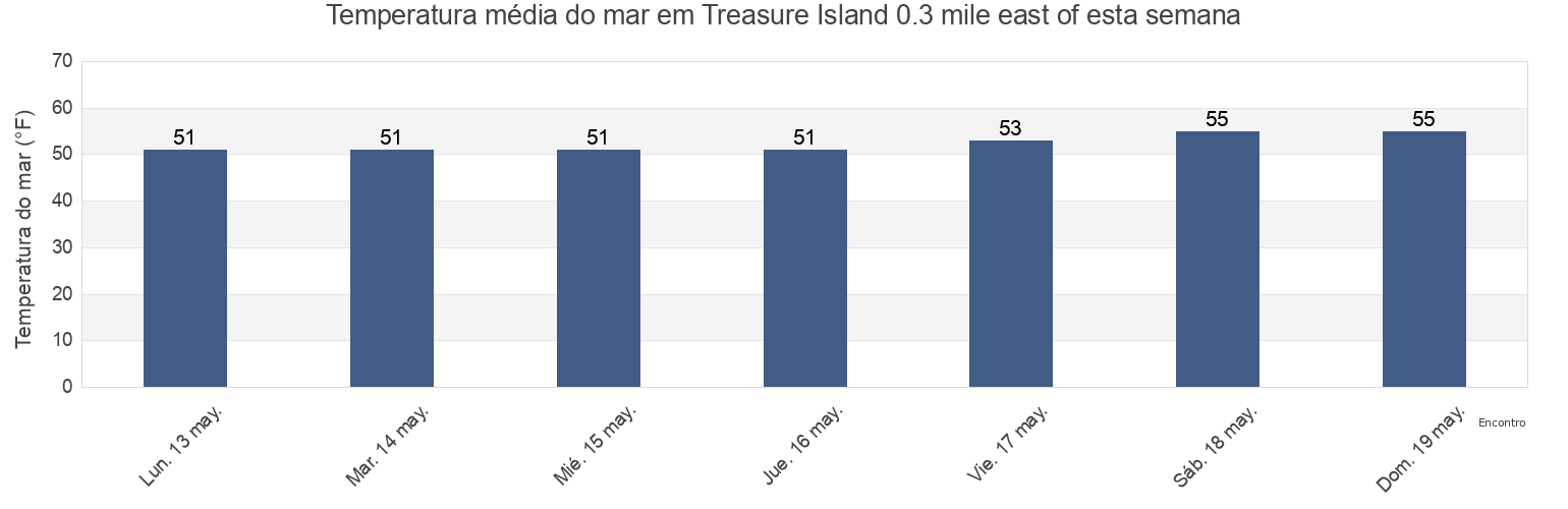 Temperatura do mar em Treasure Island 0.3 mile east of, City and County of San Francisco, California, United States esta semana