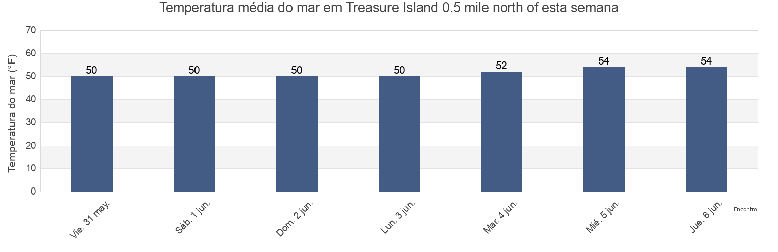 Temperatura do mar em Treasure Island 0.5 mile north of, City and County of San Francisco, California, United States esta semana