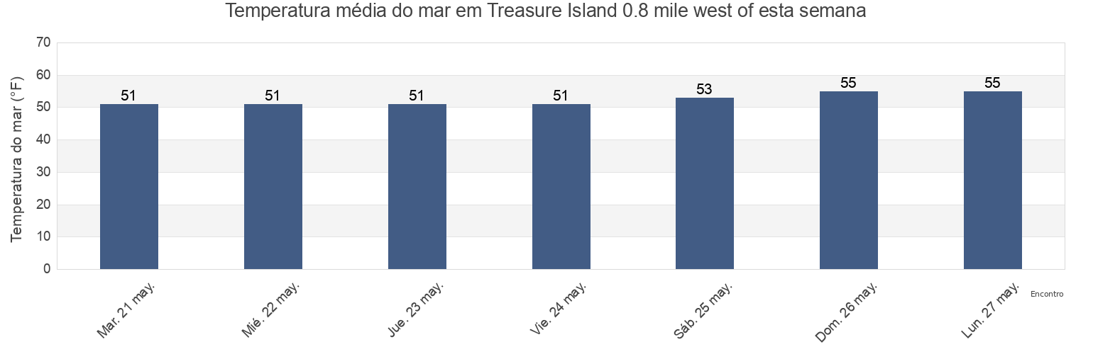 Temperatura do mar em Treasure Island 0.8 mile west of, City and County of San Francisco, California, United States esta semana