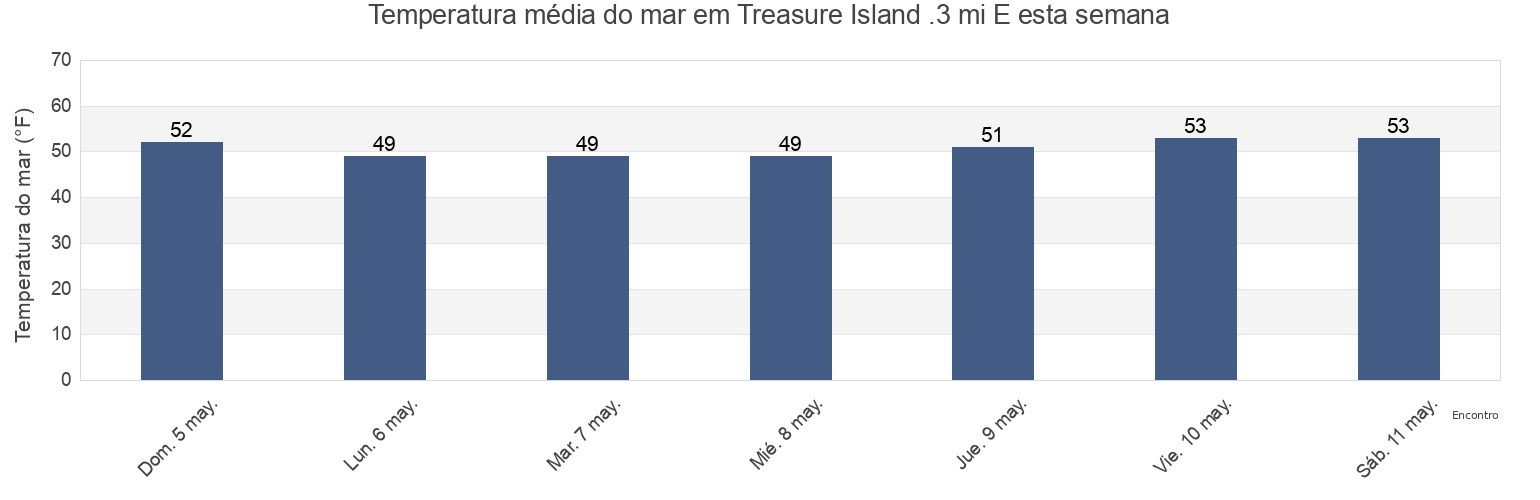 Temperatura do mar em Treasure Island .3 mi E, City and County of San Francisco, California, United States esta semana