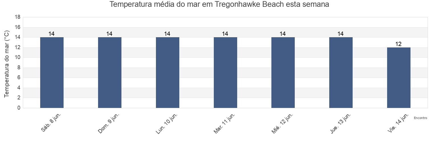 Temperatura do mar em Tregonhawke Beach, Plymouth, England, United Kingdom esta semana