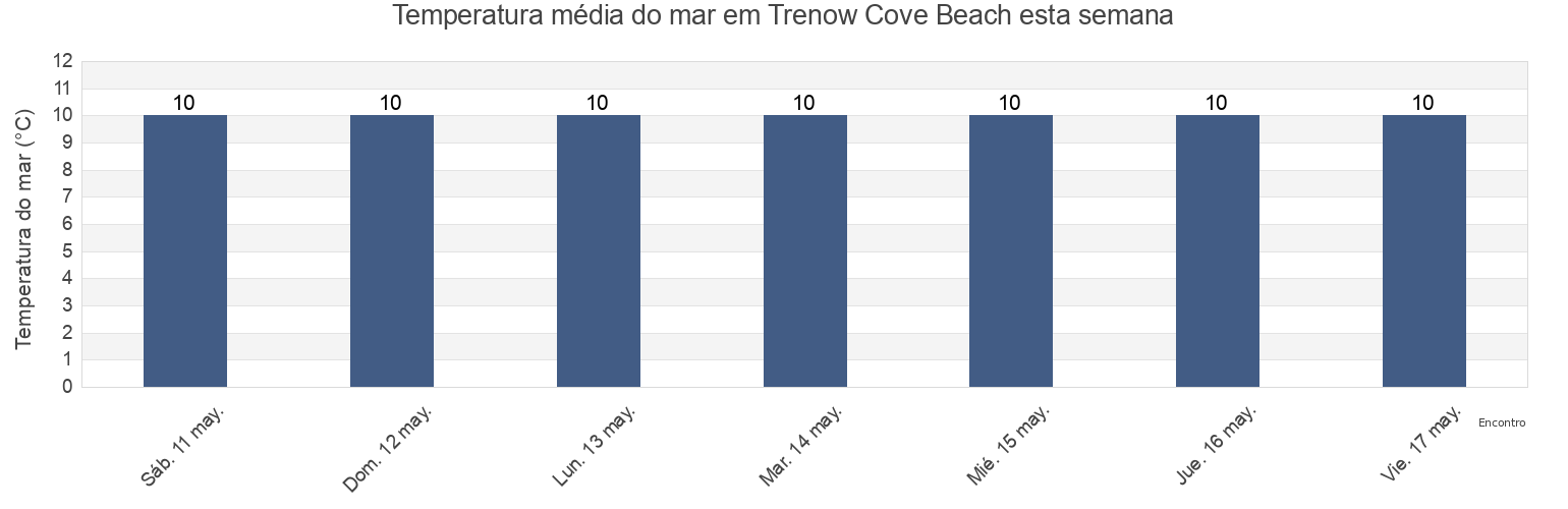 Temperatura do mar em Trenow Cove Beach, Cornwall, England, United Kingdom esta semana