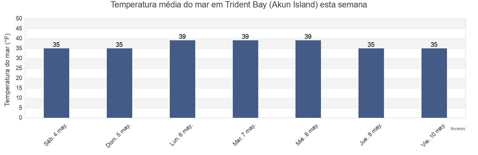 Temperatura do mar em Trident Bay (Akun Island), Aleutians East Borough, Alaska, United States esta semana