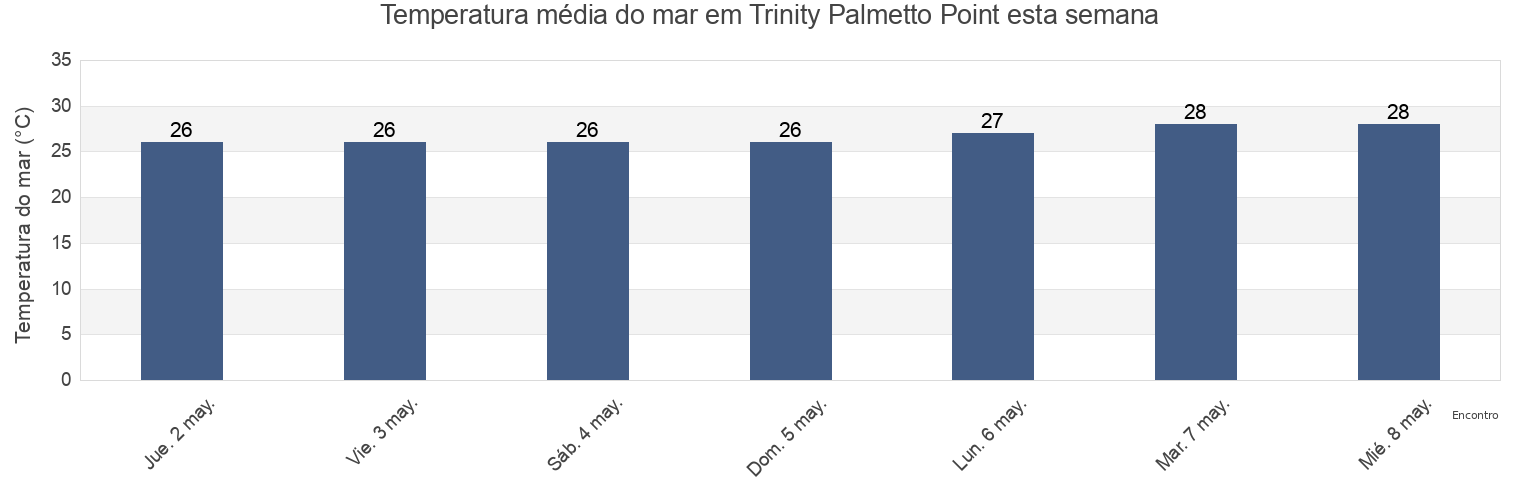 Temperatura do mar em Trinity Palmetto Point, Saint Kitts and Nevis esta semana