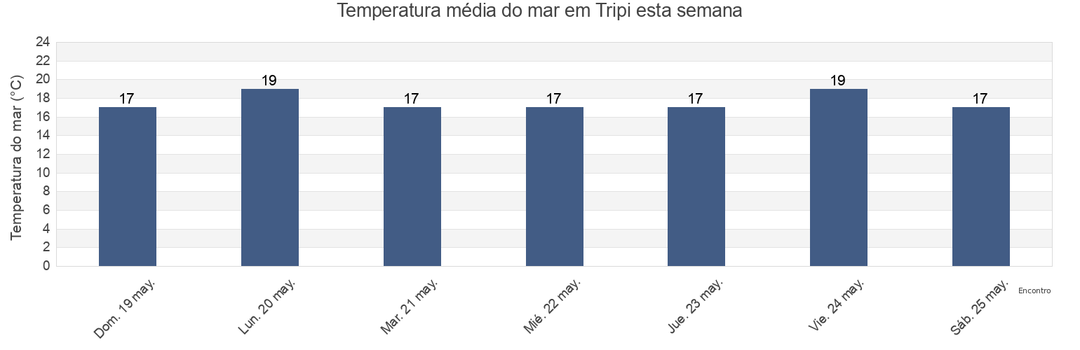 Temperatura do mar em Tripi, Messina, Sicily, Italy esta semana