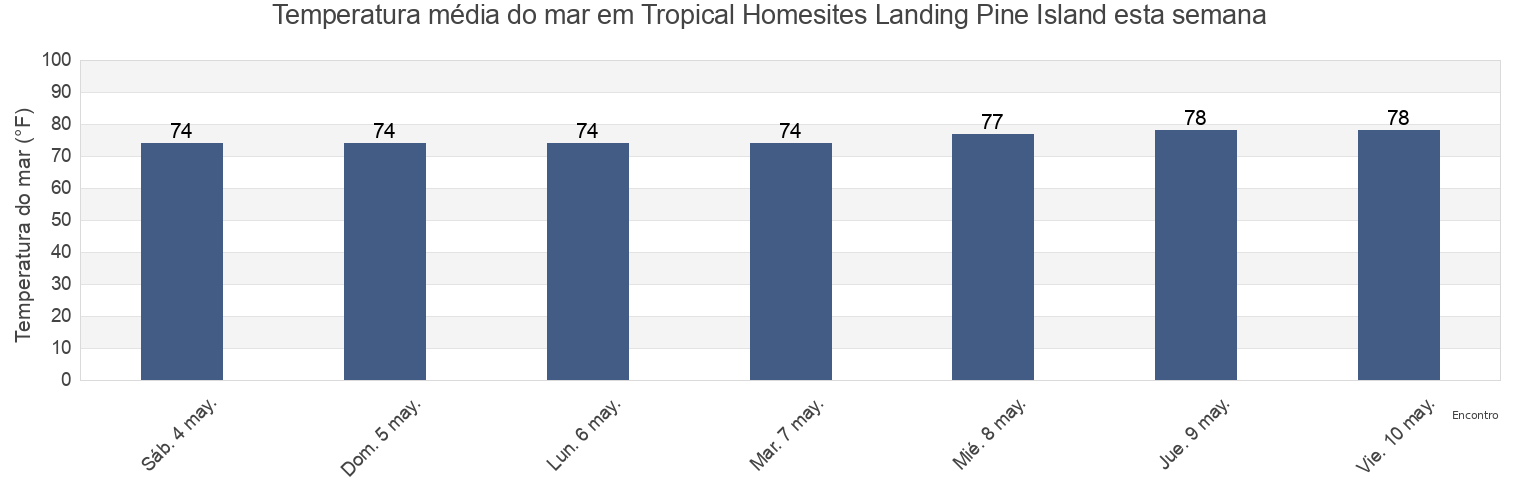 Temperatura do mar em Tropical Homesites Landing Pine Island, Lee County, Florida, United States esta semana