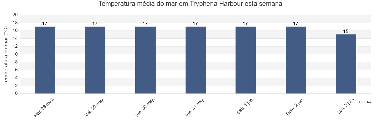 Temperatura do mar em Tryphena Harbour, Auckland, New Zealand esta semana
