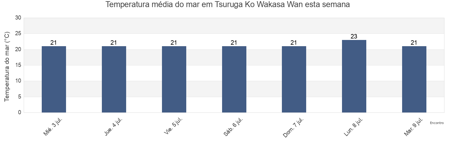 Temperatura do mar em Tsuruga Ko Wakasa Wan, Tsuruga-shi, Fukui, Japan esta semana