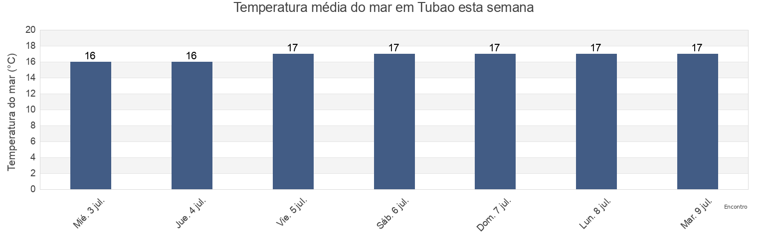 Temperatura do mar em Tubao, Tubarão, Santa Catarina, Brazil esta semana