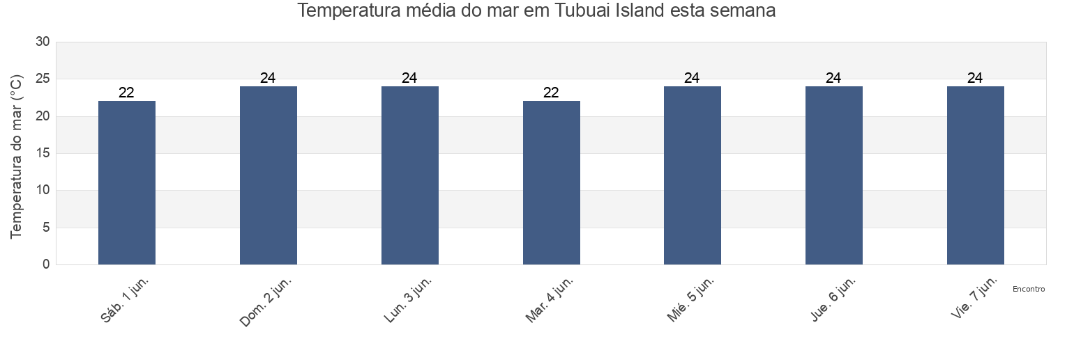 Temperatura do mar em Tubuai Island, Tubuai, Îles Australes, French Polynesia esta semana