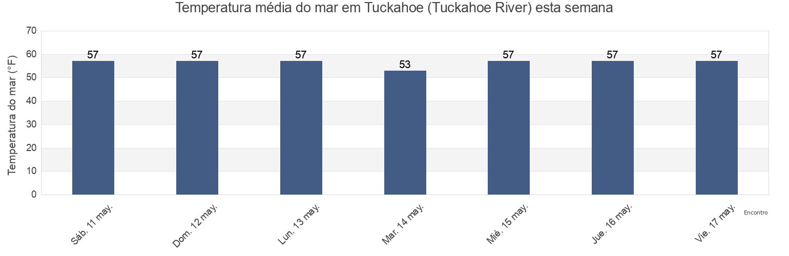Temperatura do mar em Tuckahoe (Tuckahoe River), Cape May County, New Jersey, United States esta semana