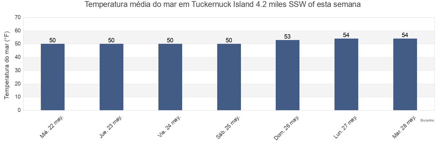 Temperatura do mar em Tuckernuck Island 4.2 miles SSW of, Nantucket County, Massachusetts, United States esta semana