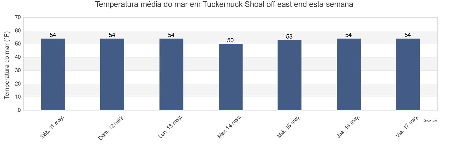 Temperatura do mar em Tuckernuck Shoal off east end, Nantucket County, Massachusetts, United States esta semana