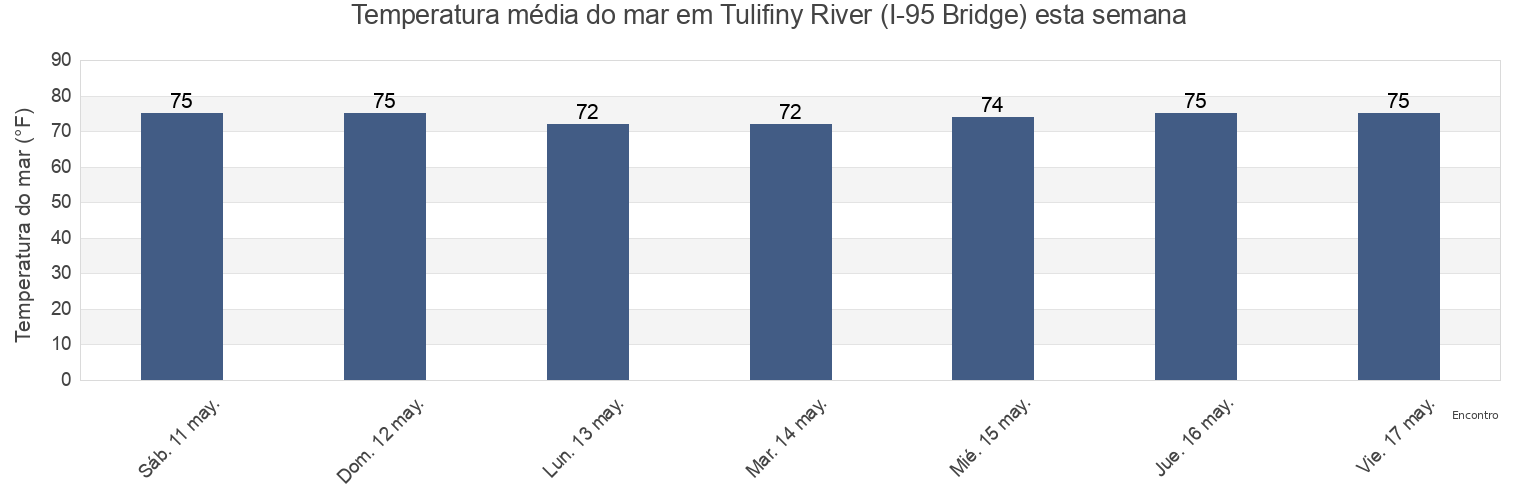 Temperatura do mar em Tulifiny River (I-95 Bridge), Jasper County, South Carolina, United States esta semana