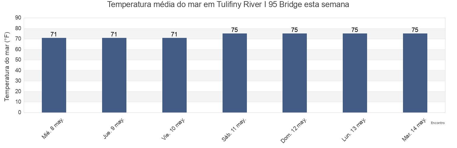 Temperatura do mar em Tulifiny River I 95 Bridge, Jasper County, South Carolina, United States esta semana