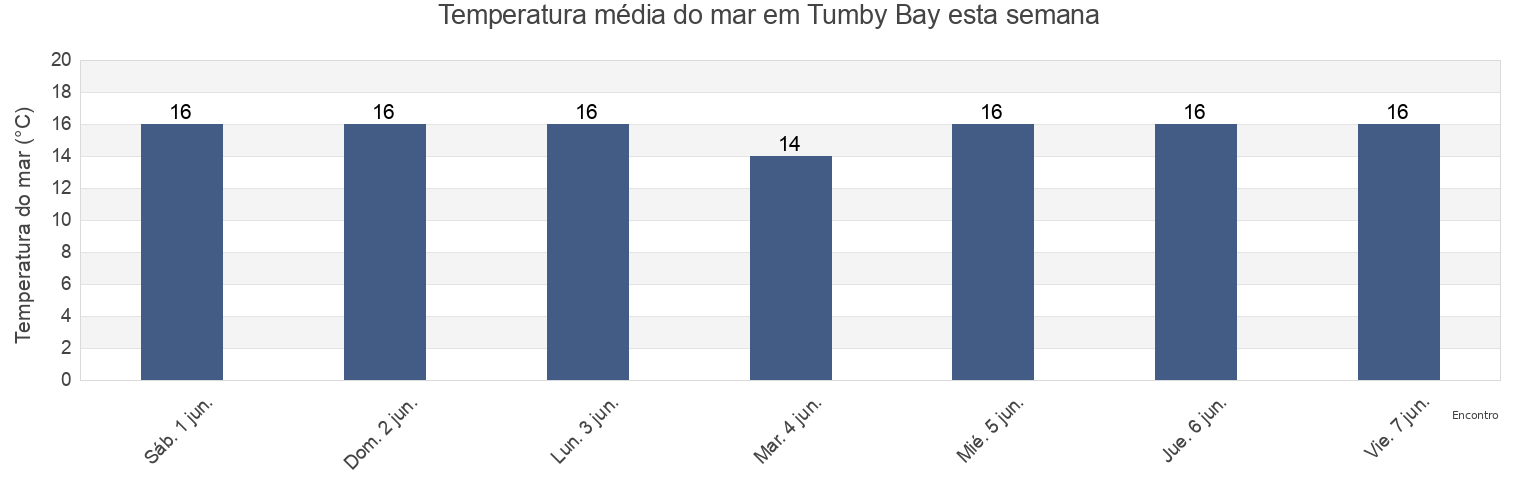 Temperatura do mar em Tumby Bay, South Australia, Australia esta semana