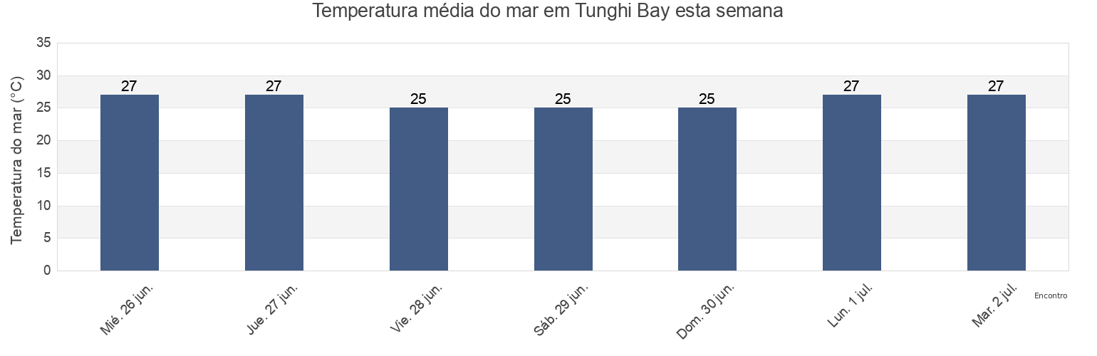 Temperatura do mar em Tunghi Bay, Mtwara, Mtwara, Tanzania esta semana
