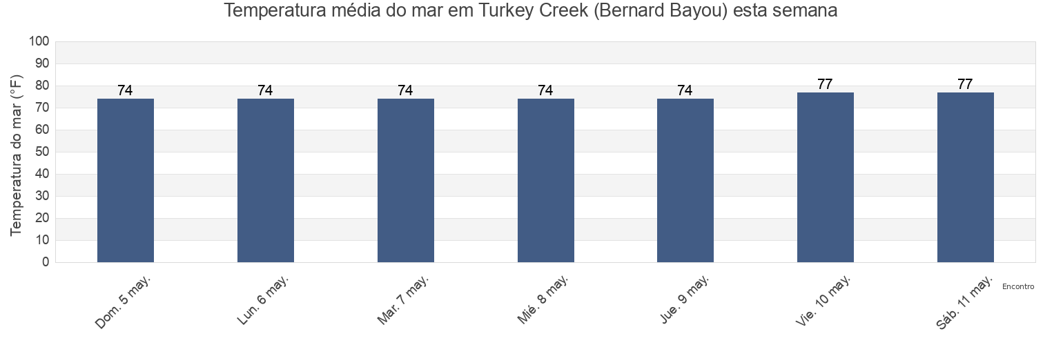 Temperatura do mar em Turkey Creek (Bernard Bayou), Harrison County, Mississippi, United States esta semana