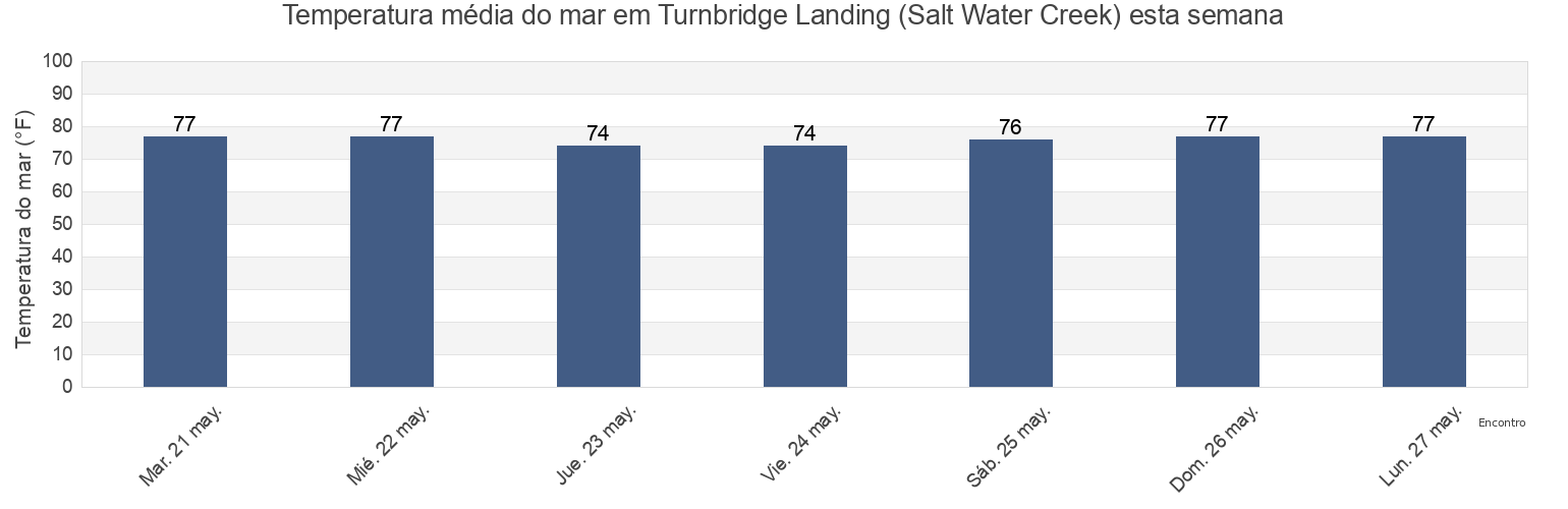 Temperatura do mar em Turnbridge Landing (Salt Water Creek), Chatham County, Georgia, United States esta semana