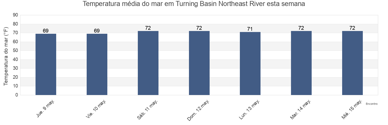 Temperatura do mar em Turning Basin Northeast River, New Hanover County, North Carolina, United States esta semana