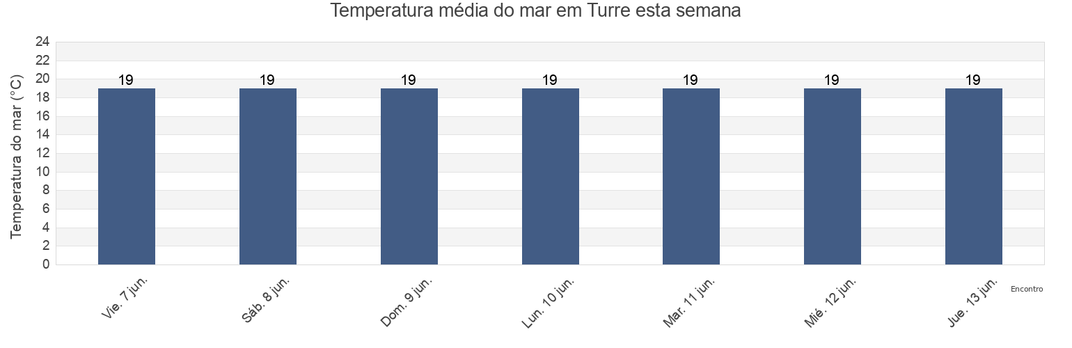 Temperatura do mar em Turre, Almería, Andalusia, Spain esta semana