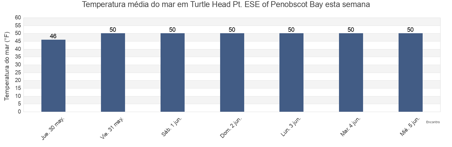 Temperatura do mar em Turtle Head Pt. ESE of Penobscot Bay, Waldo County, Maine, United States esta semana