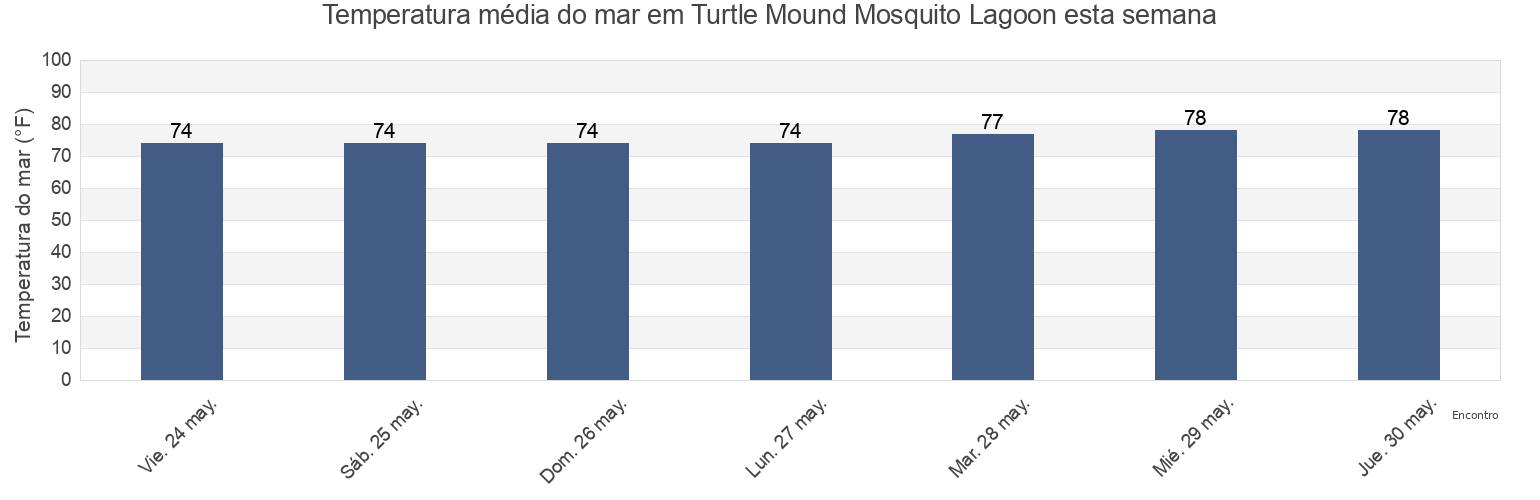 Temperatura do mar em Turtle Mound Mosquito Lagoon, Volusia County, Florida, United States esta semana