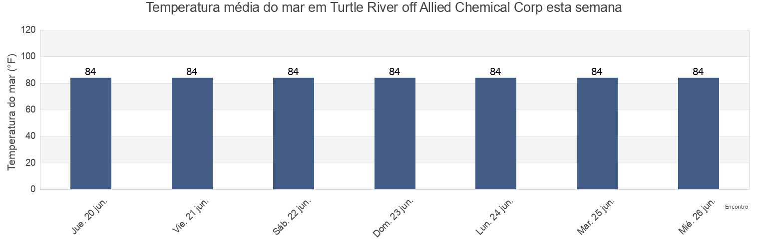Temperatura do mar em Turtle River off Allied Chemical Corp, Glynn County, Georgia, United States esta semana